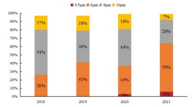锂电铜箔产业链深度跟踪 技术迭代、产品结构与产能落地（2022年9月）